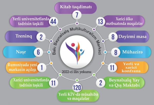 Dünyanın 24 universitetində “Azərbaycan multikulturalizmi” fənni tədris olunur